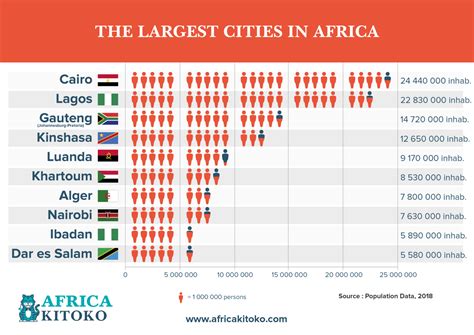 Largest cities in Africa 2023 .